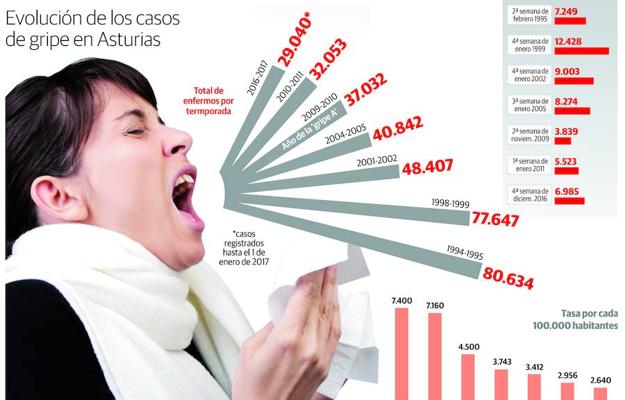 Sanidad moviliza todos sus recursos ante «la peor gripe de los últimos ocho años»