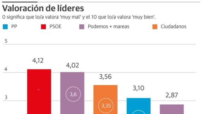 Javier Fernández es el líder mejor valorado y el PSOE se recupera tras la investidura de Rajoy